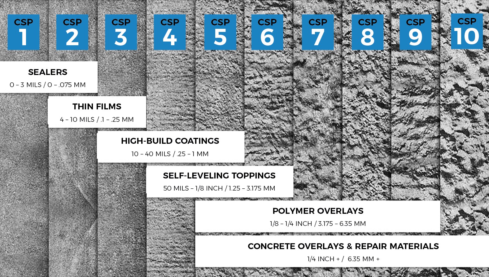 ICRI concrete surface profile reference chart showing CSP 1 through CSP 10 textures with typical product thickness ranges